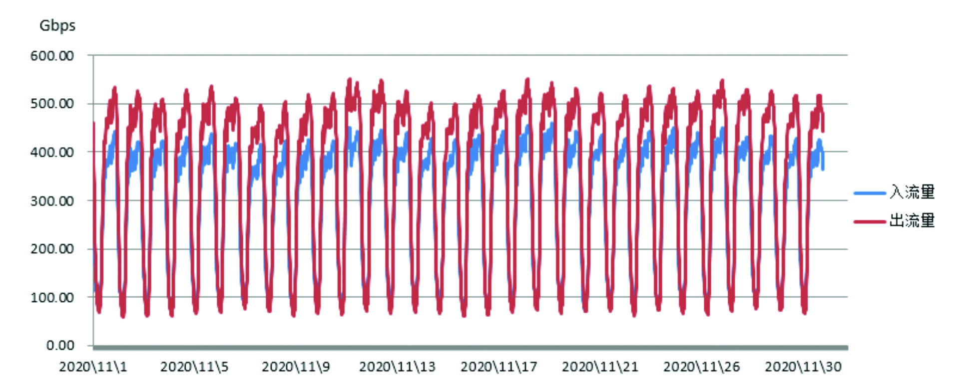 NOC2020年11月：CERNET主干网总流量达2020年最高值