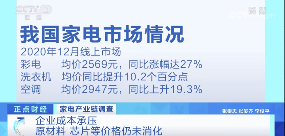 爆了!家电价格涨!涨!涨!销量足足翻6倍!电视一个月涨1000元