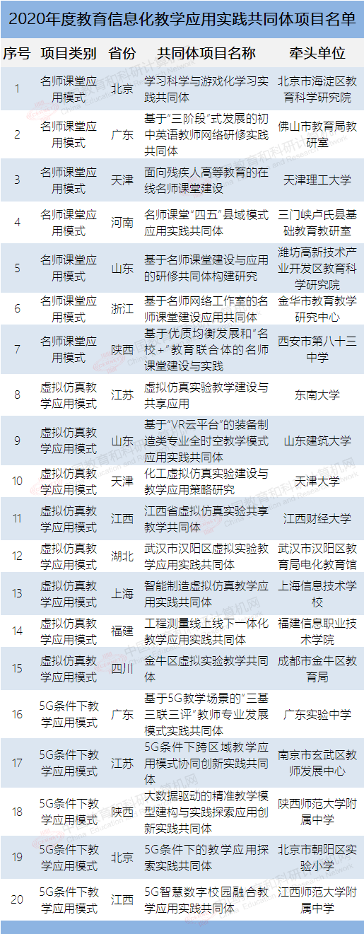 20个项目上榜！2020年度教育信息化教学应用实践共同体项目名单公布