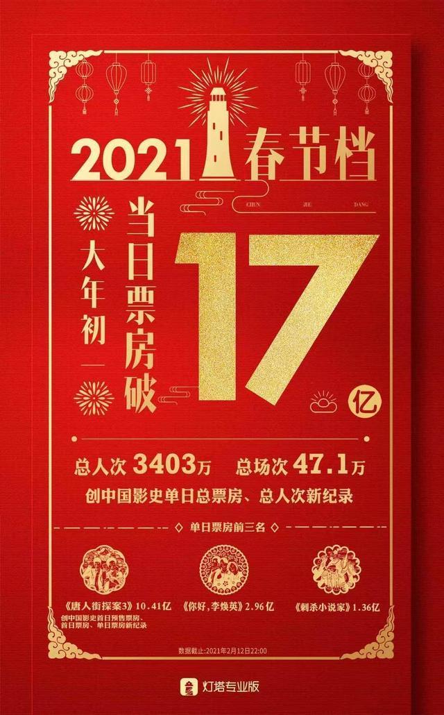 创纪录！牛年首日电影票房超17亿，《唐探3》口碑不佳