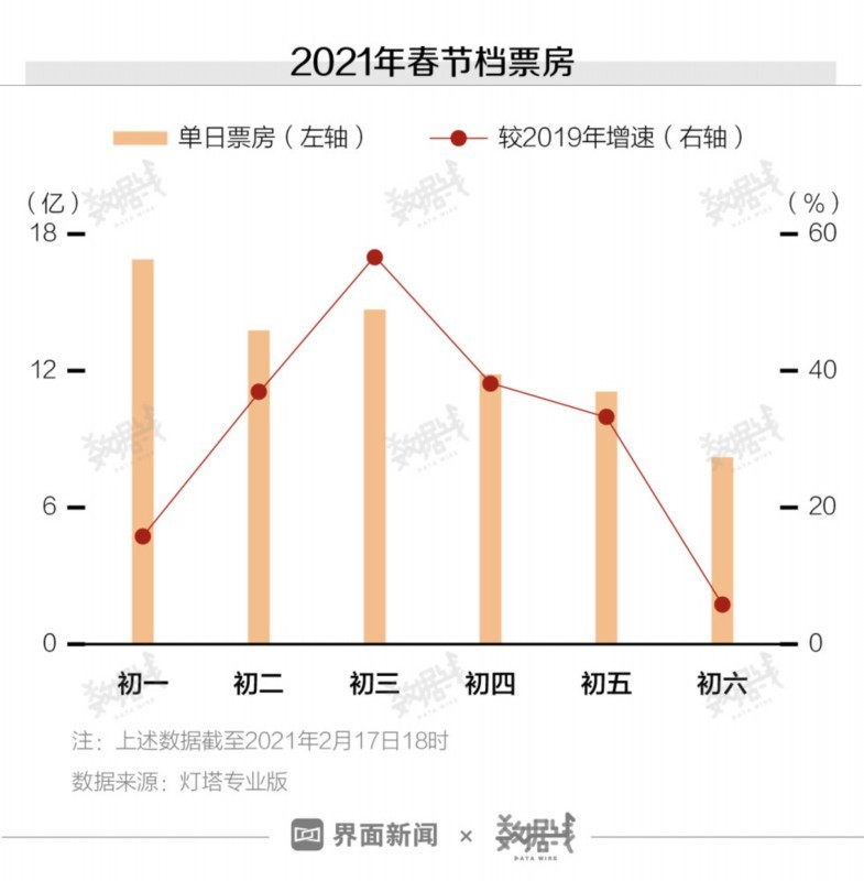 【吃瓜围观】原地过年的春节花了多少钱? 今年春节影院消费战绩如何？