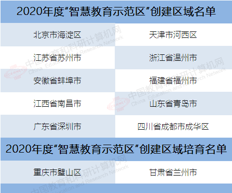 涵盖10区域！教育部公布2020年度“智慧教育示范区”创建项目名单