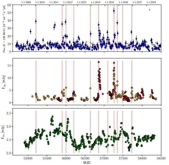 科学家从blazar S5 1803+784中检测到伽玛射线和光学耀斑