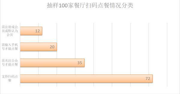 顾客的信息安全吗?扫码点餐涉嫌过度收集顾客信息