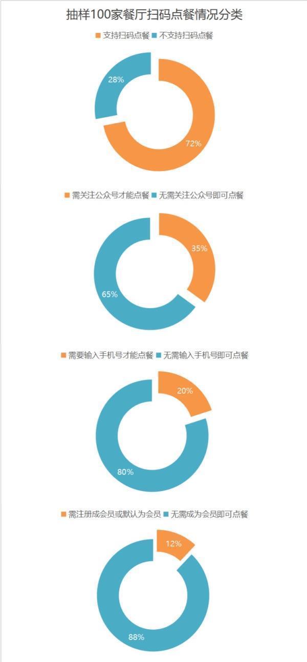 顾客的信息安全吗?扫码点餐涉嫌过度收集顾客信息