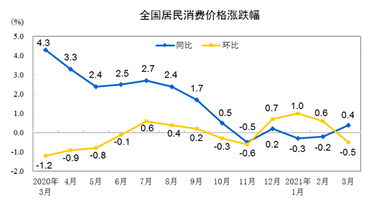 3月CPI同比上涨0.4% 一季度与去年同期持平