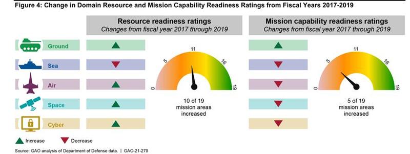 反恐战争打了20年：到头来美军战备水平还不达标