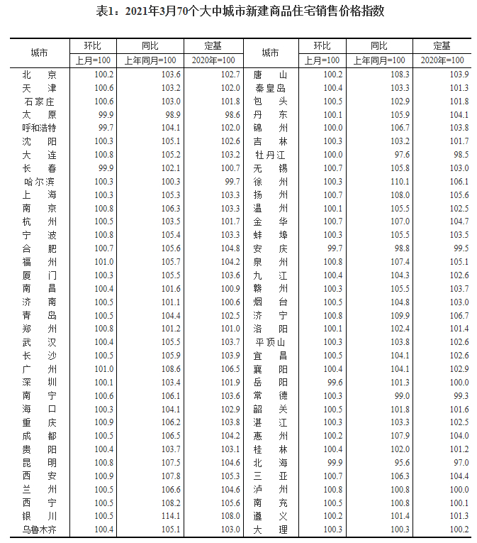 【最新】3月62城新房价格环比上涨，广州、福州上涨1%领跑