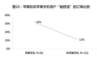 算法来收割，乘客变韭菜：网约车玩大数据“杀熟”2.0版