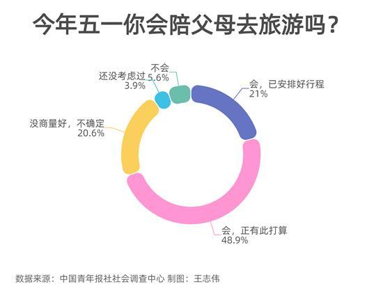 近七成受访者：今年“五一”会陪父母出游