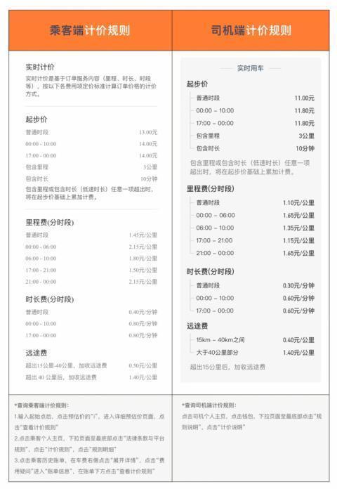 为何司机端和乘客端显示金额差距较大?滴滴回应高额抽成