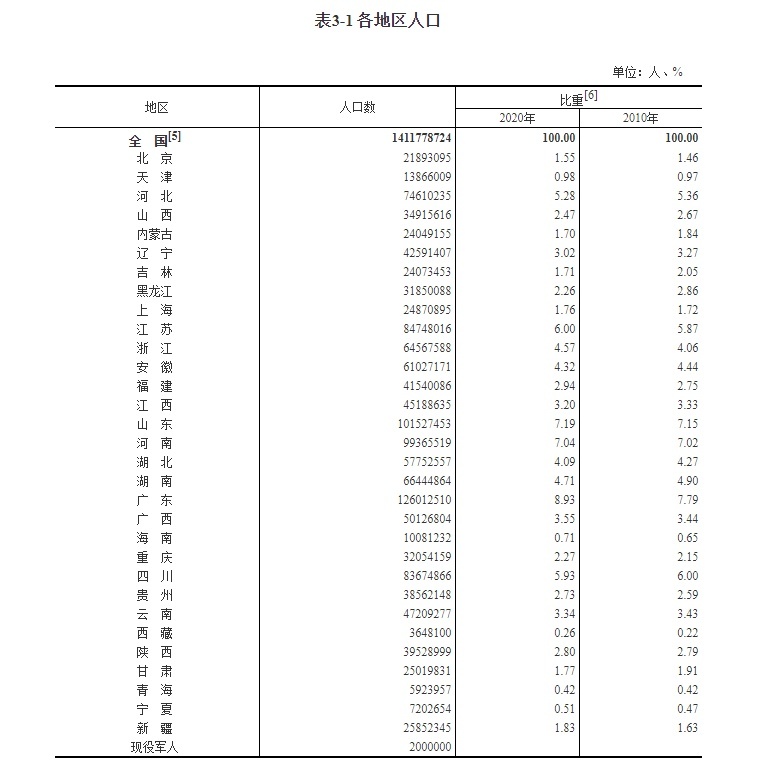 北京人口总量21893095人，大学受教育人口占比全国居首
