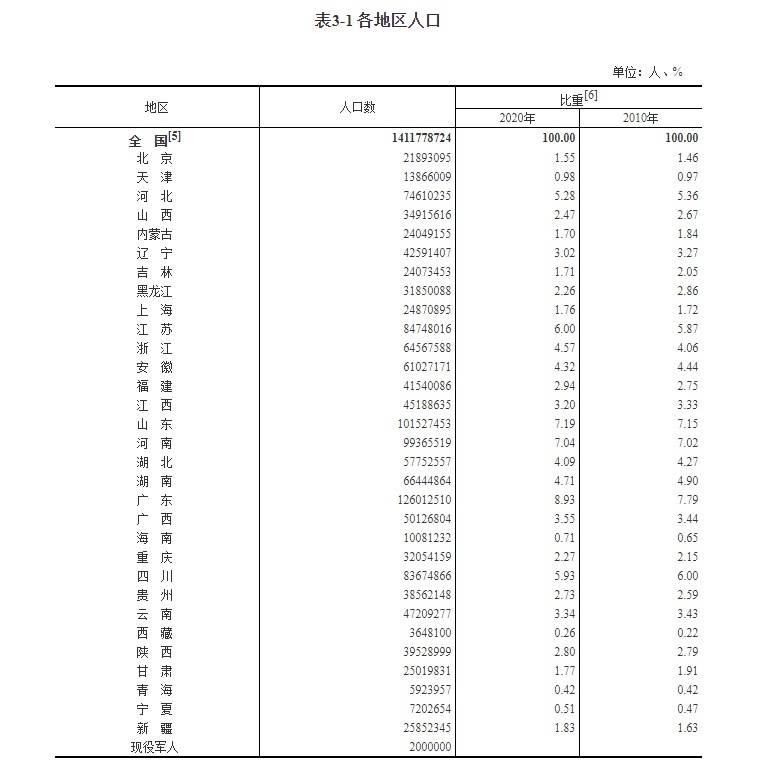 北京人口总量21893095人，大学受教育人口占比全国居首