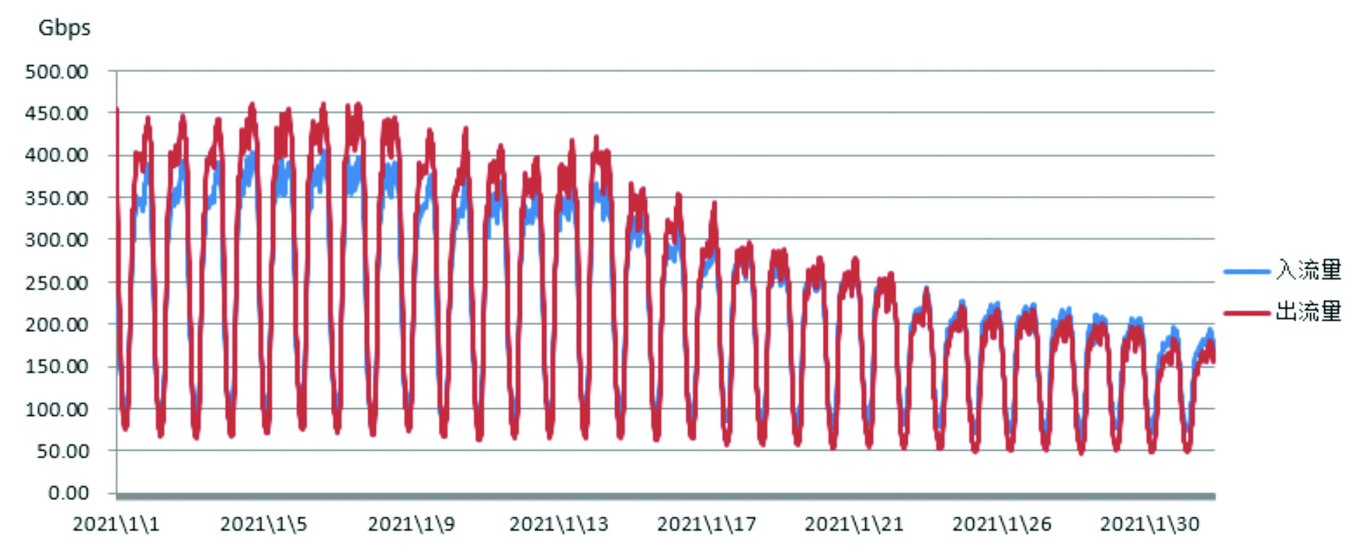 NOC2021年1-2月：2月CERNET主干网总流量比1月降331G