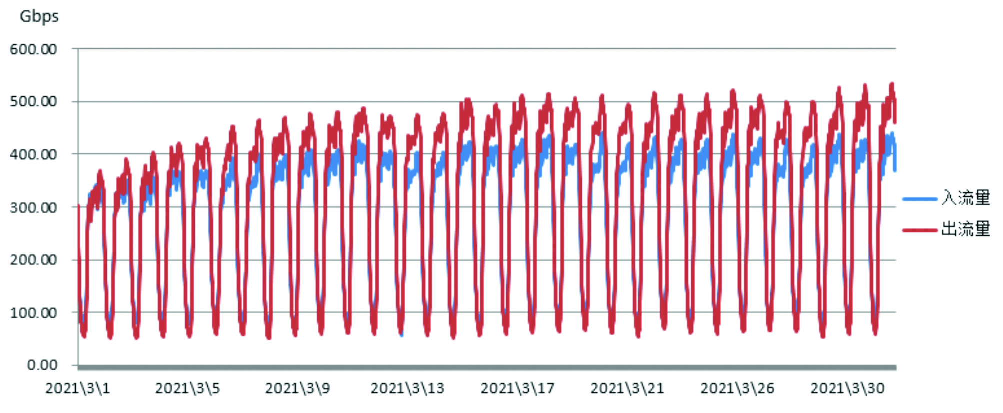 NOC2020年3月：CERNET主干网总流量比2月增439G