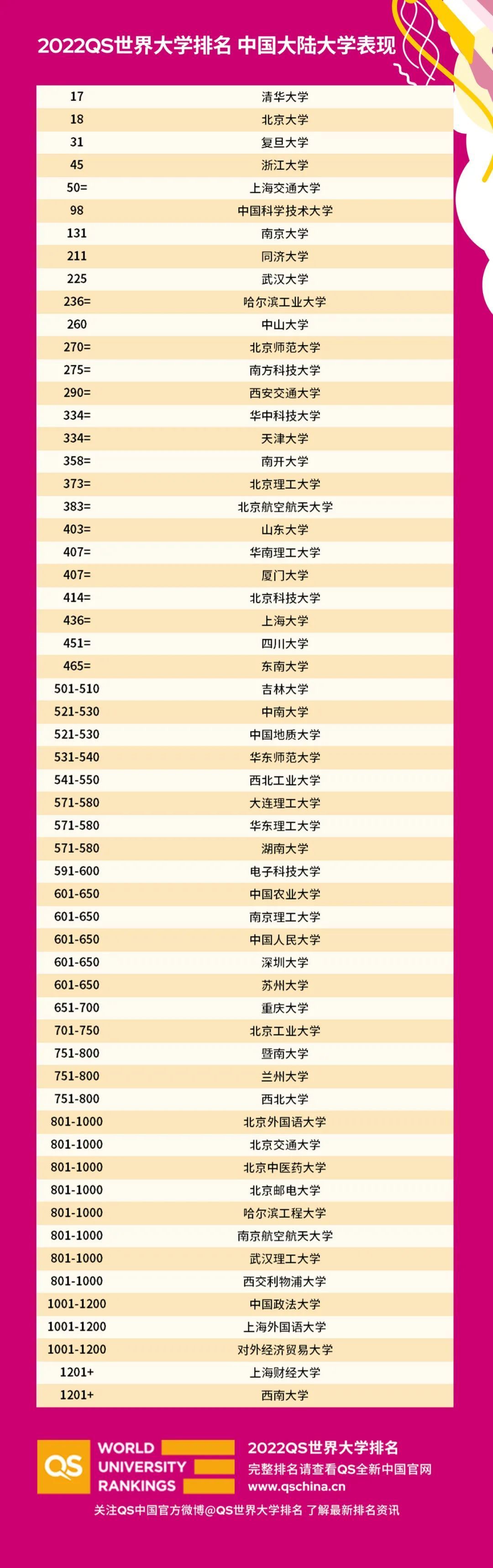 2022QS世界大学排名公布 清华北大跻身前20 第一名是谁？