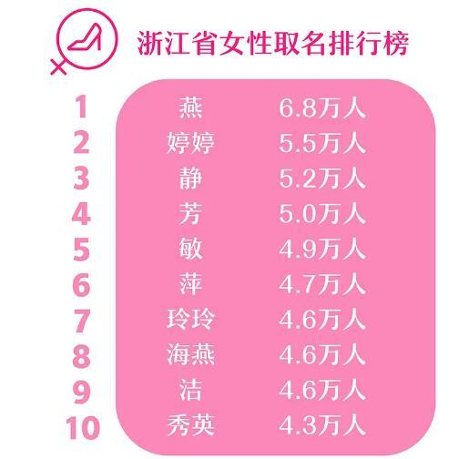 围观!浙江近十年新生儿爆款名字 梓涵、宇轩等上榜