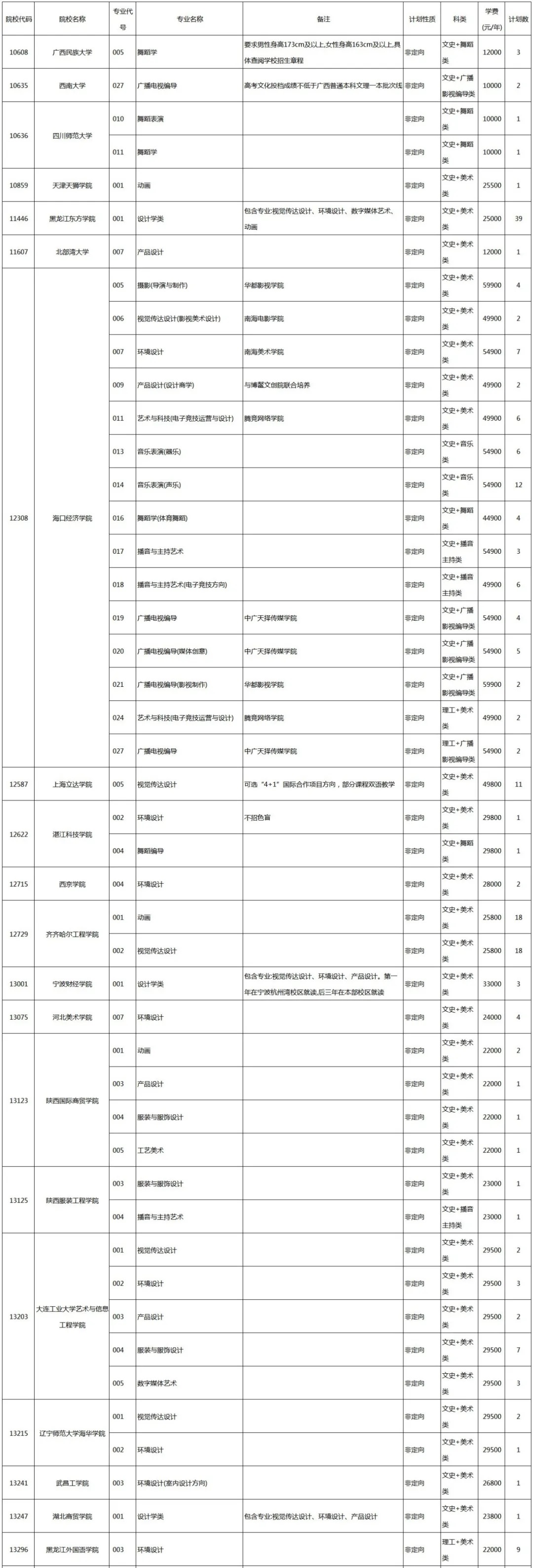 广西：2021年高招本科提前批艺术本科第二批第二次征集计划信息表