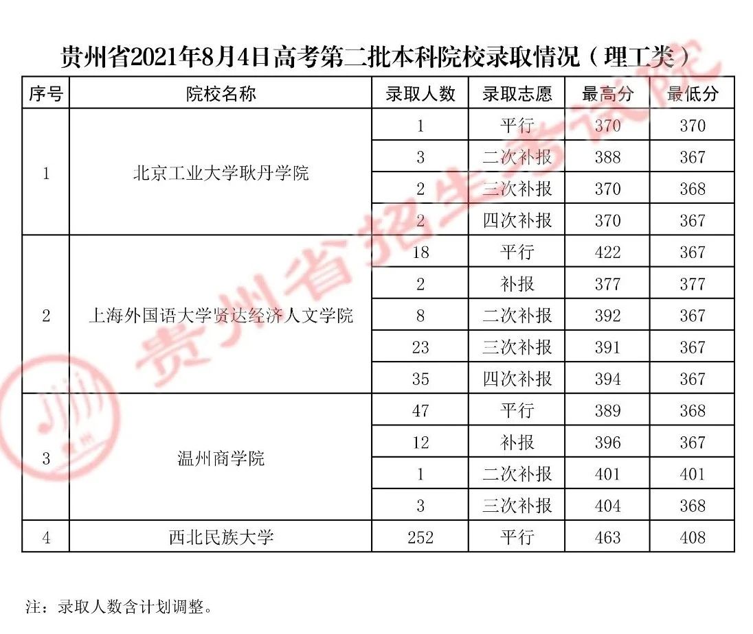 贵州：8月4日高考录取情况