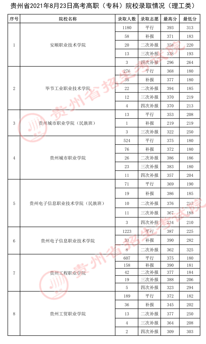贵州：2021年8月23日高考高职（专科）院校录取情况