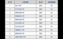 2022四川省高校实力大比拼：四川大学毋庸置疑居第一西南财经排第4