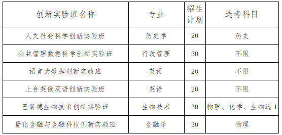 青岛大学2022综合评价招生简章