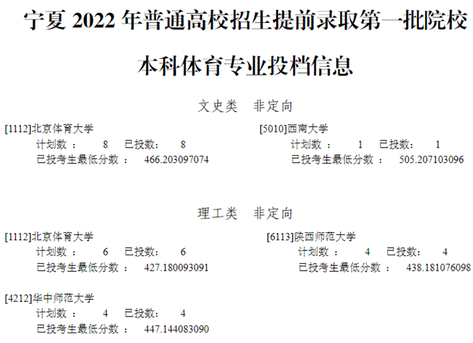 宁夏2022年高考提前录取一本体育专业投档信息