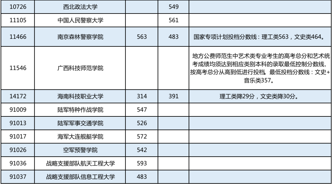广西：2022高考本科提前批其他类最低投档分数线（征集）