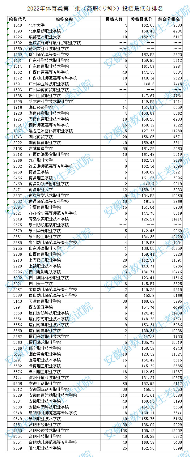 安徽：体育类第二批（高职）投档最低分