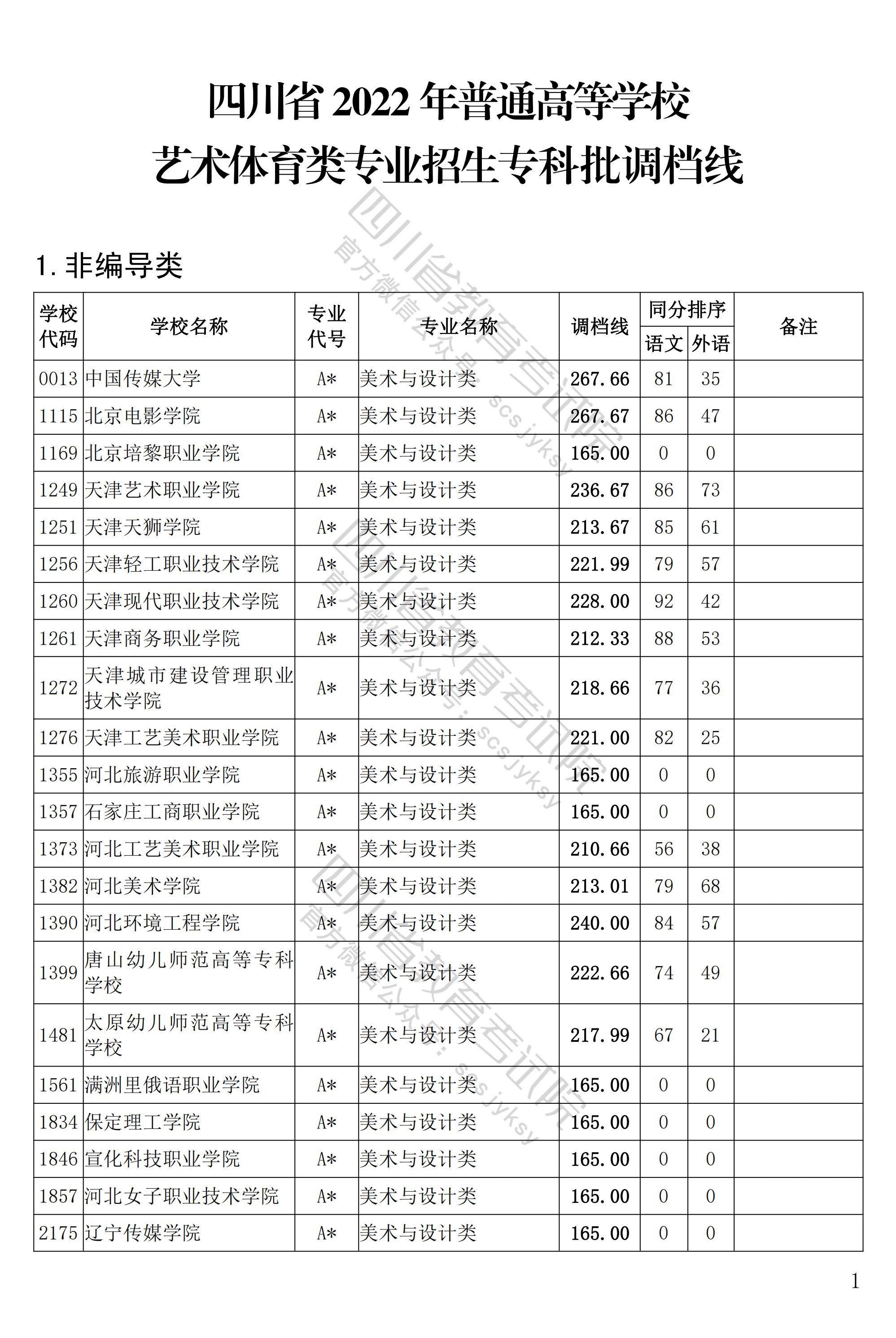 四川:2022年普招艺体类专科批调档线