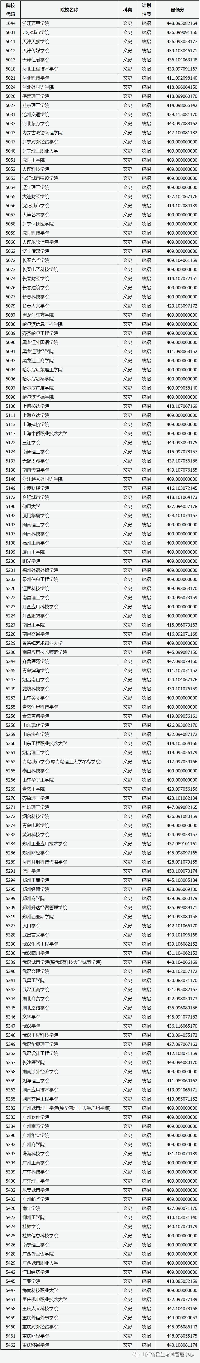 山西：2022年普招第二批本科C类院校投档最低分