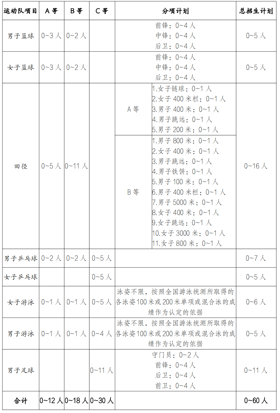西安交通大学2023年高水平运动队招生简章
