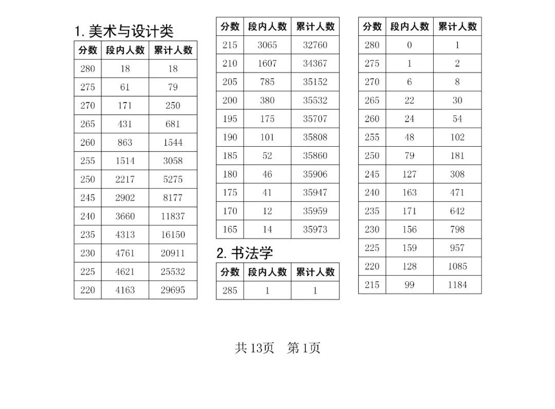 四川：2023年普通高校招生艺术类专业统考成绩资格线上五分段统计表