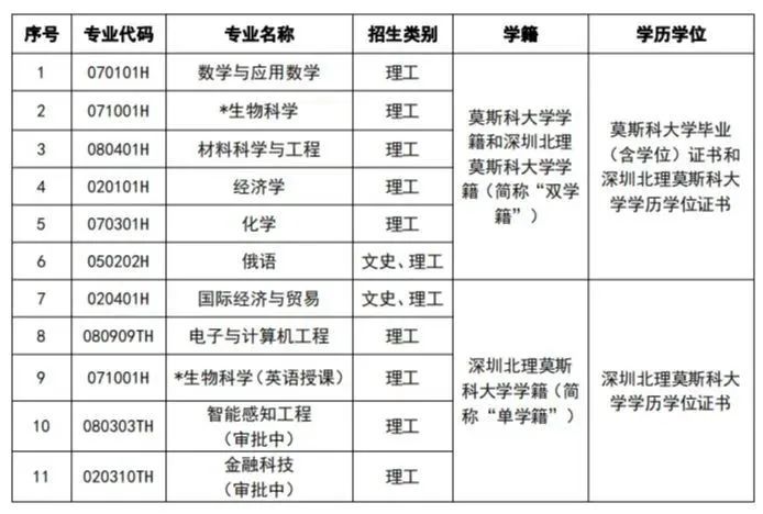 深圳北理莫斯科大学2023年传统高考省市综评招生简章