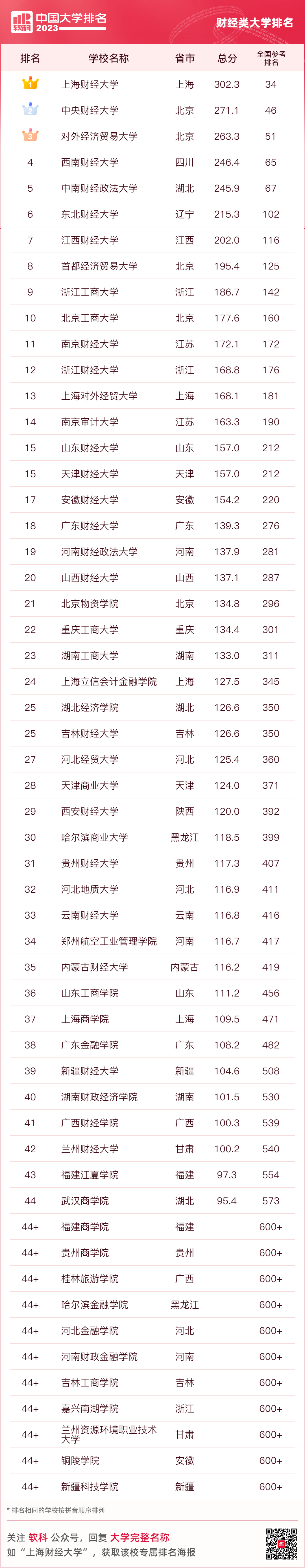 2023软科中国财经类大学排名