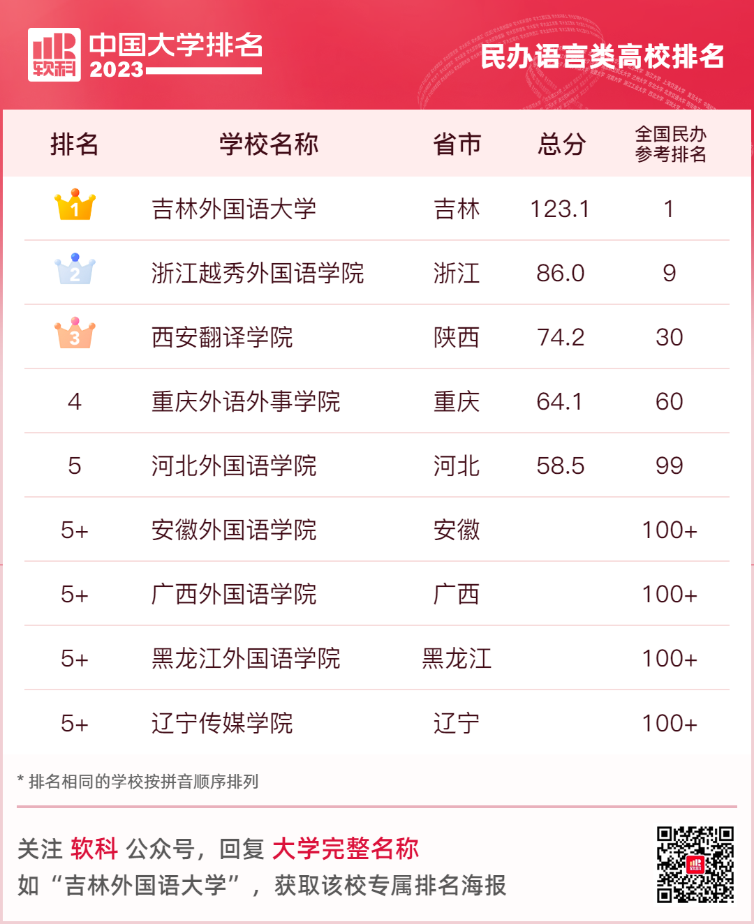 2023软科中国民办语言类高校排名