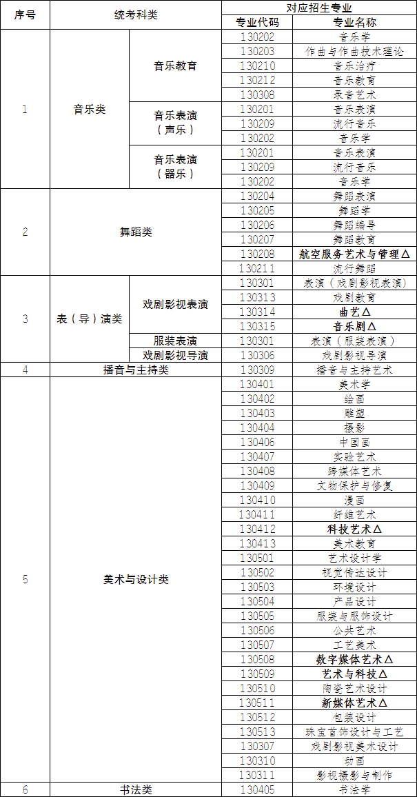 2024年重庆高考艺术类本科招生专业与本市统考科类对应关系一览表