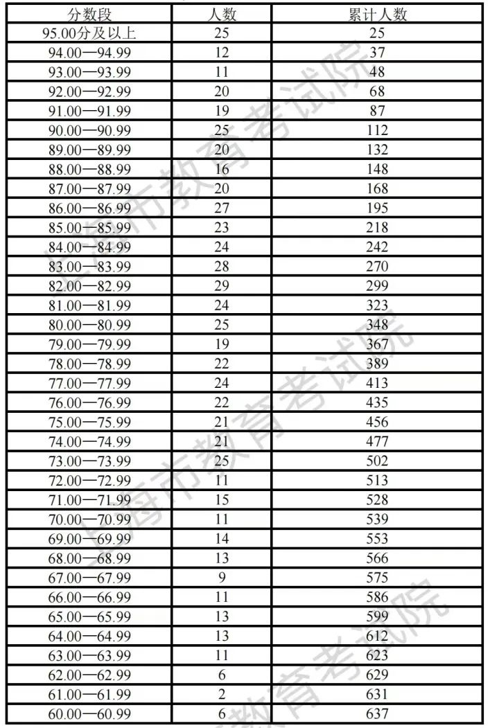 上海2023年高招体育类专业统考成绩及合格线公布