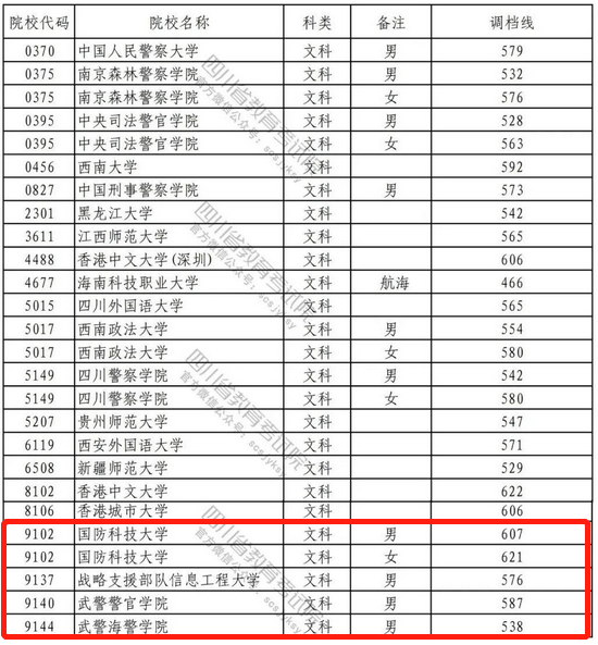 全国44所军校2022录取分数线一览(文理科考生必看)