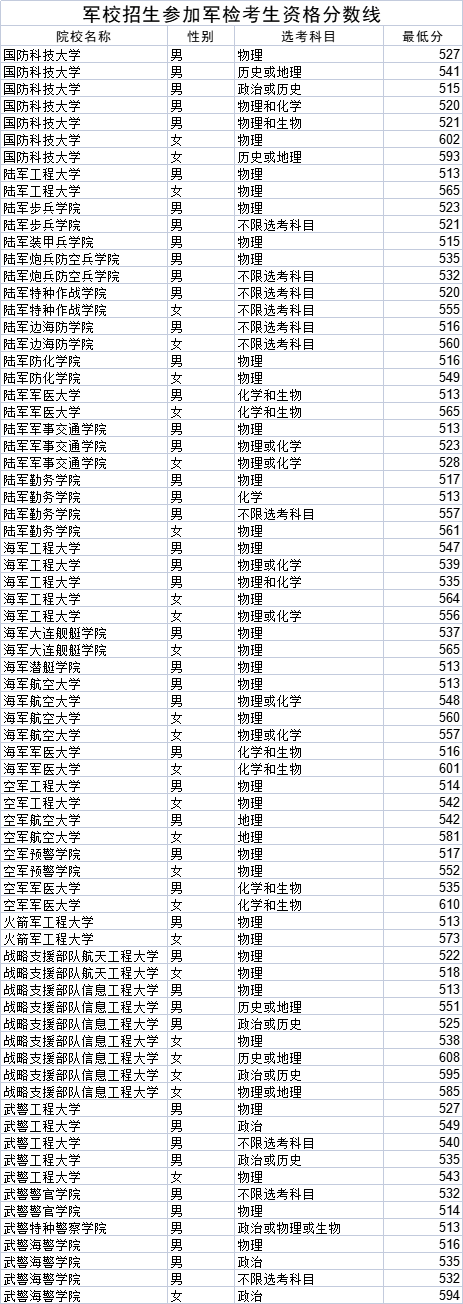 全国44所军校2022录取分数线一览(文理科考生必看)