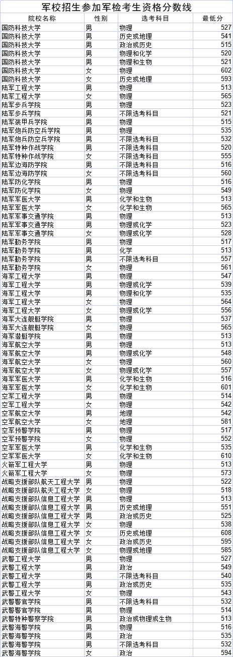 全国44所军校2022录取分数线一览（文理科考生必看）