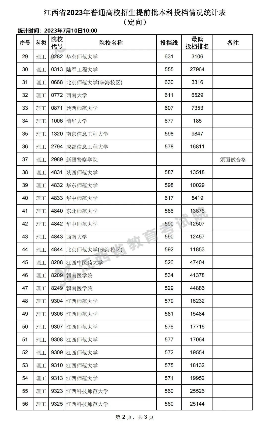 江西省2023年高招提前批本科投档情况统计表（定向）