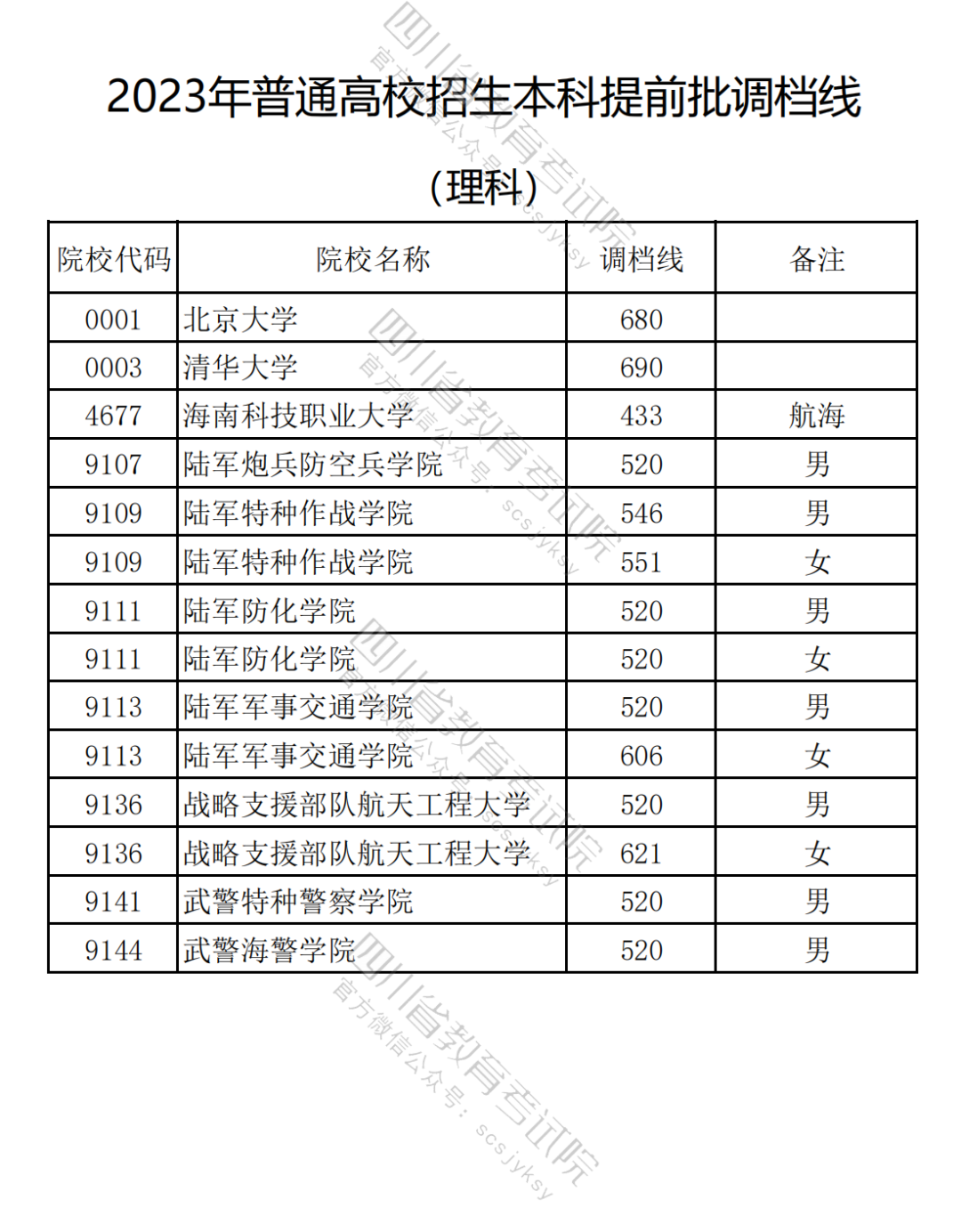 2023年在四川高考本科提前批次录取调档线(二)