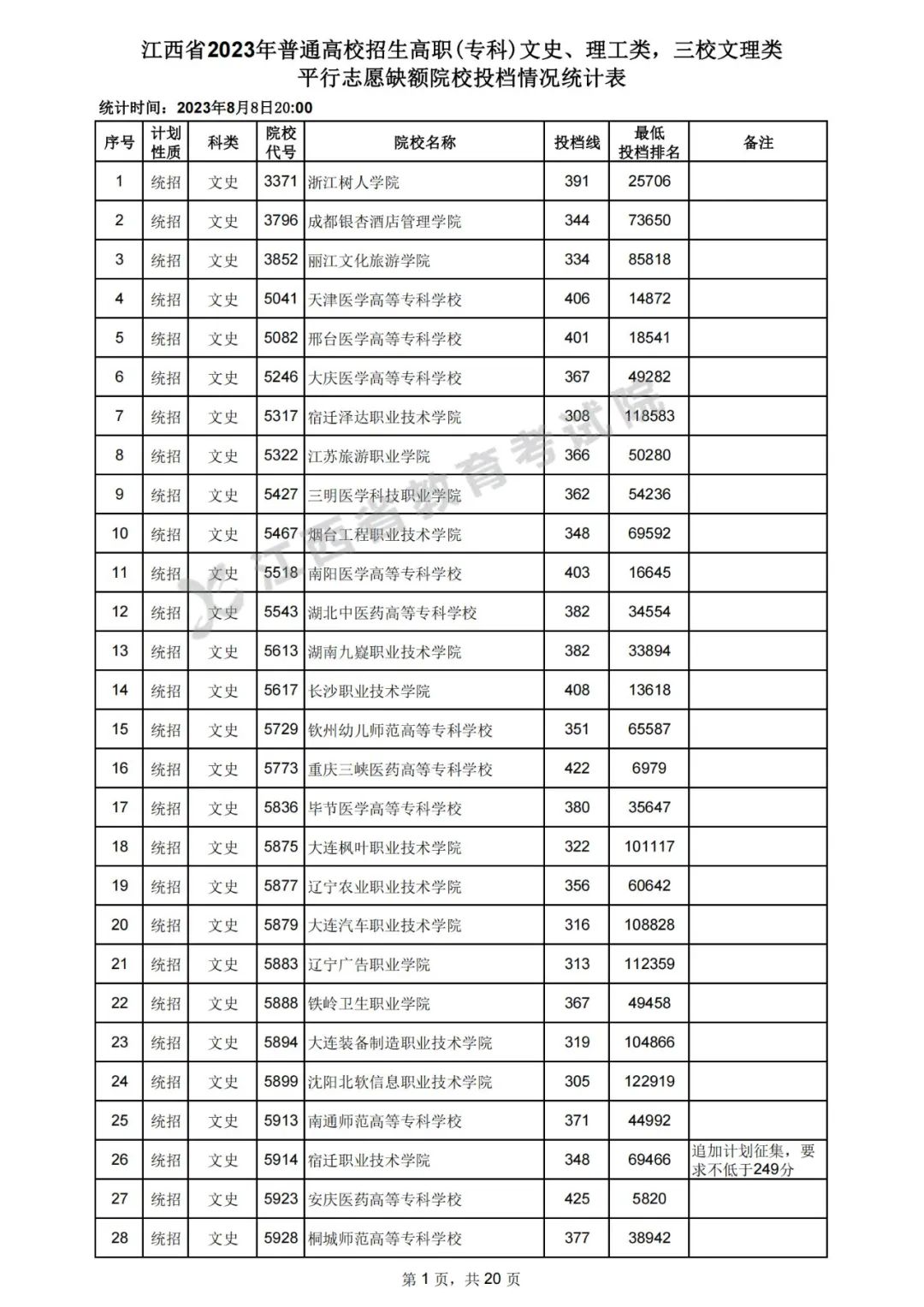 江西2023年高招高职（专科）平行志愿缺额院校投档分数线