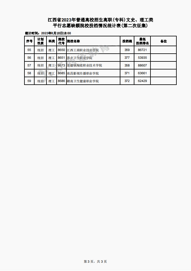 掌上高考：江西2023年高职(专科)缺额院校投档情况统计表公布