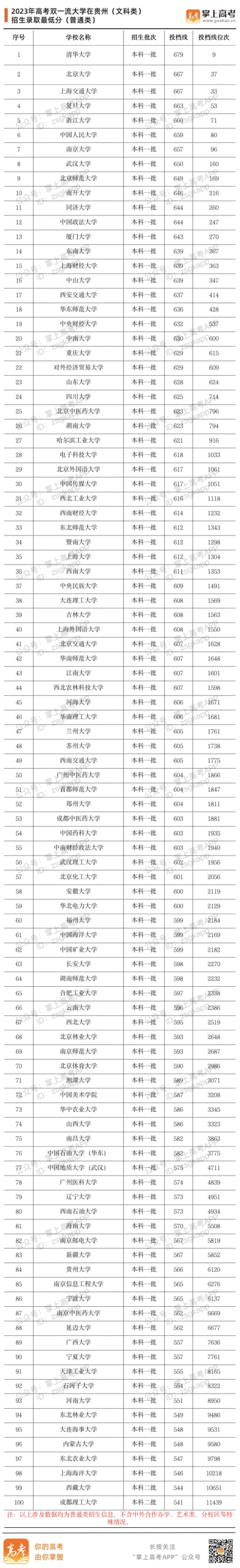 2023年双一流大学在贵州投档分数线汇总