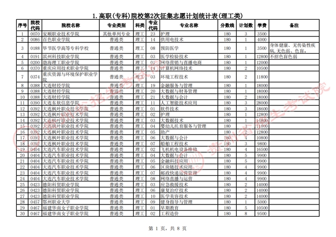 贵州：2023年高招高职（专科）第2次征集志愿缺额计划