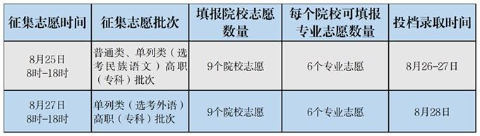 新疆2023年高招最后一次征集志愿截止到8月25日18时