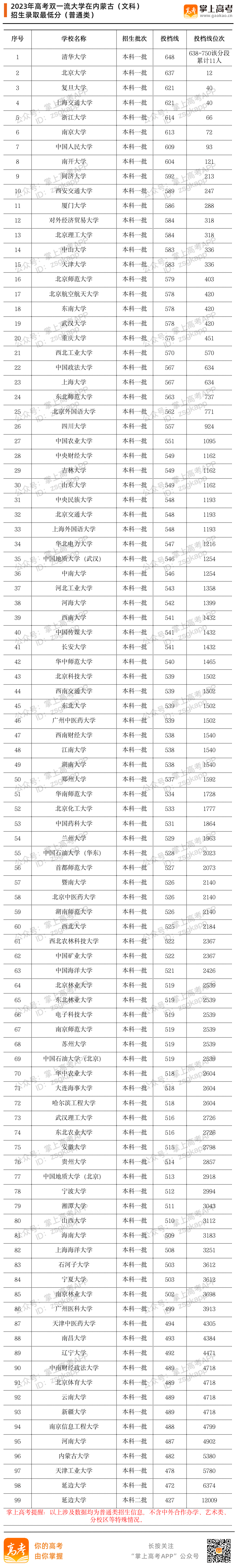 2023年双一流大学在内蒙古投档分数线汇总