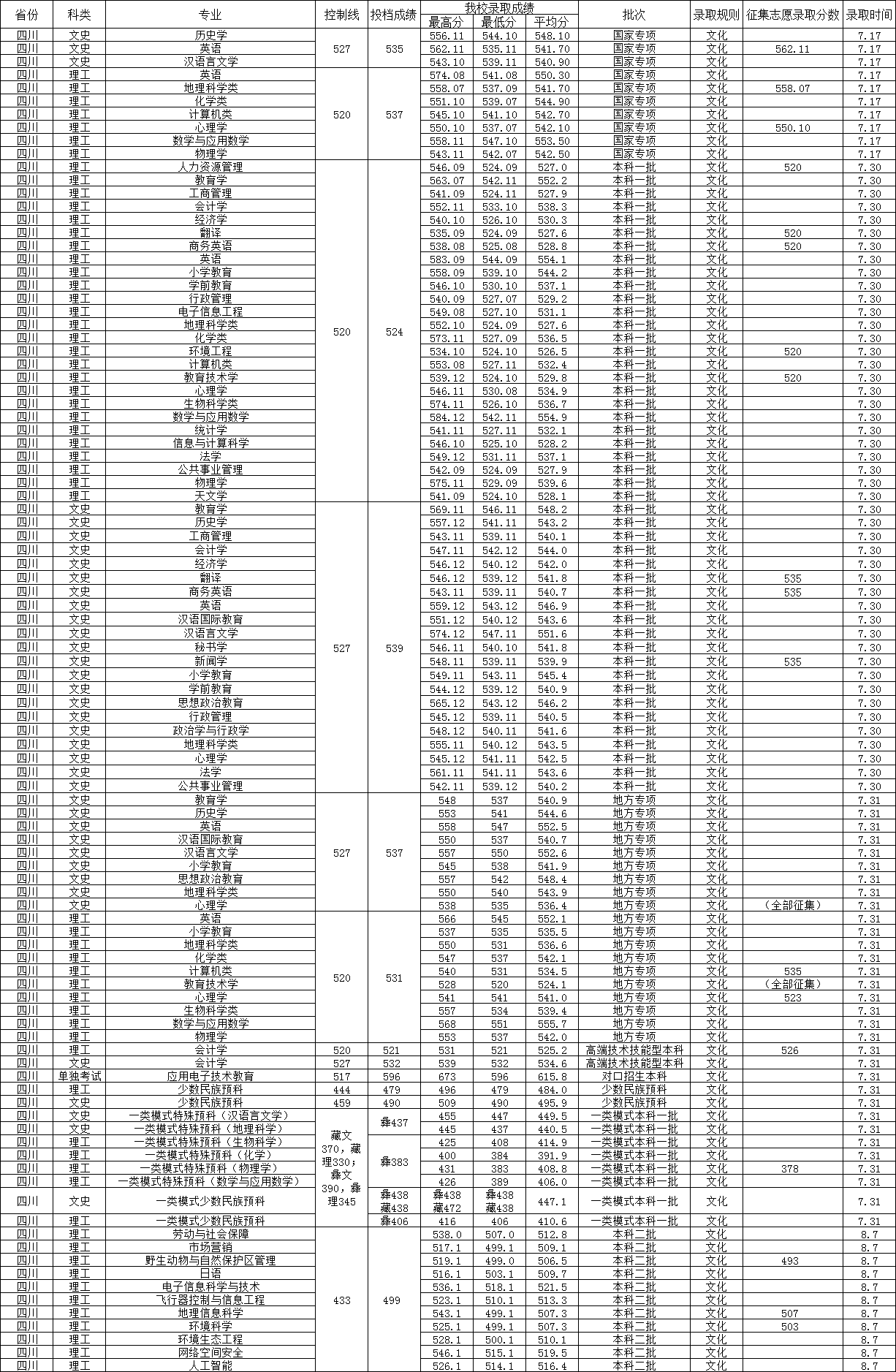 西华师范大学成热门院校，2023年高考各专业录取分数一览